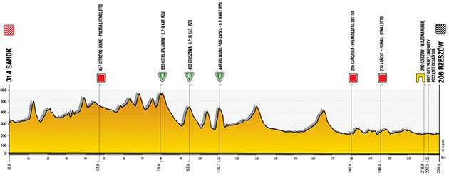 Stage 3 profile